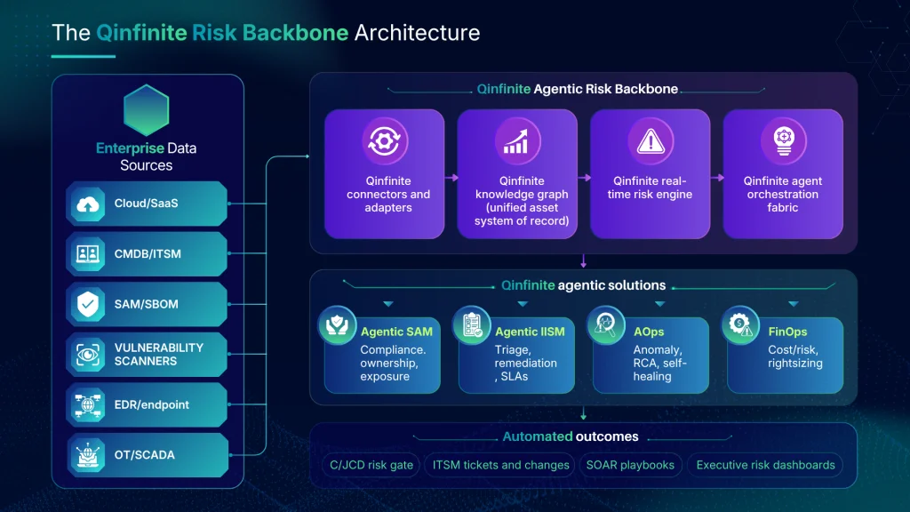 Risk-Backbone-Architecture
