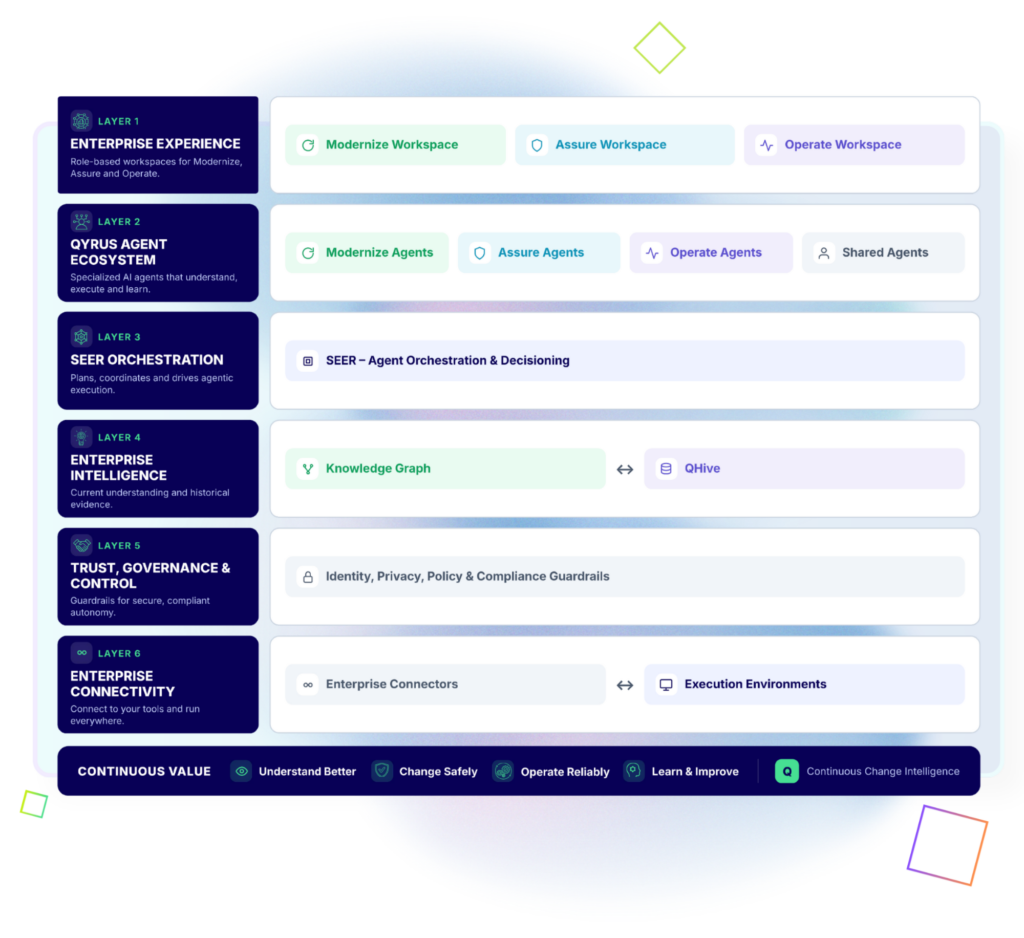 Platform architecture