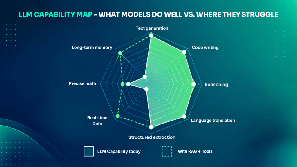 LLM Capability Map