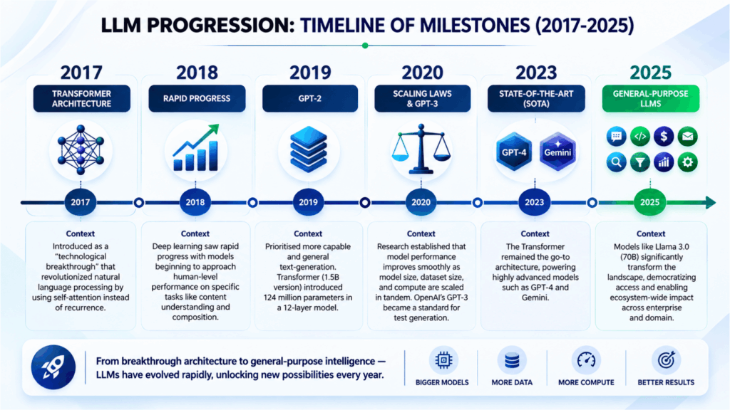 LLM Progression over the time