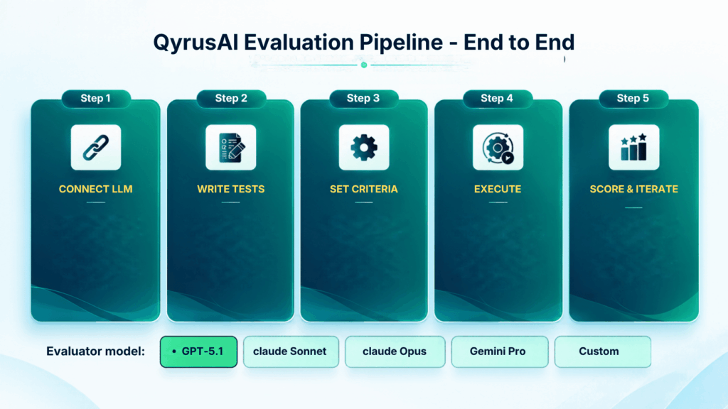 QyrusAI Evaluation Pipeline