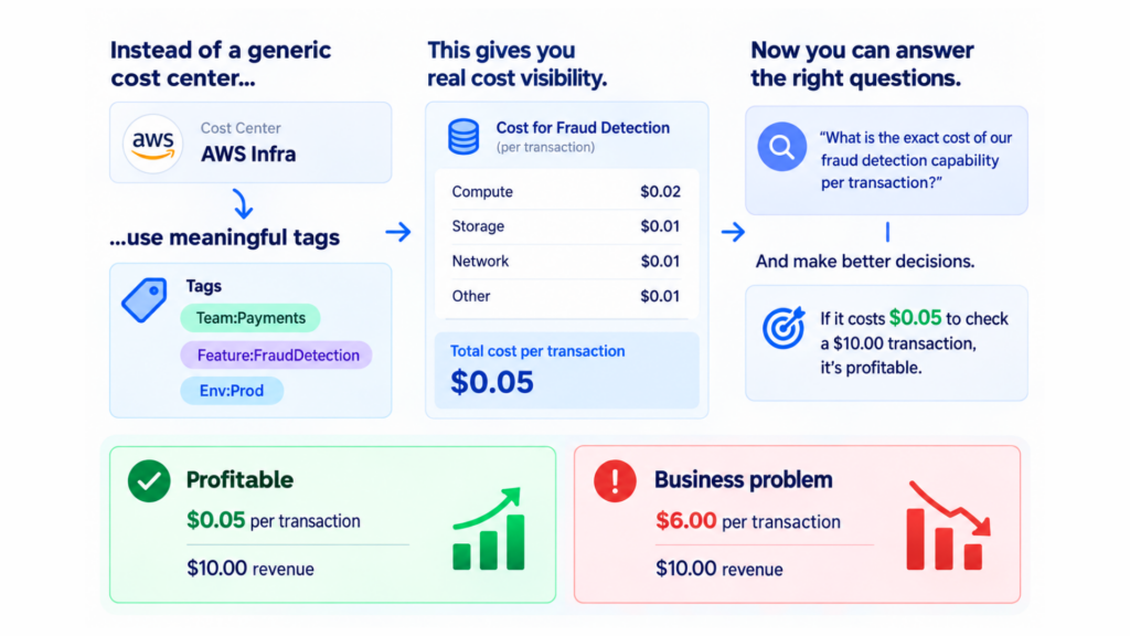 The Core Practices of FinOps