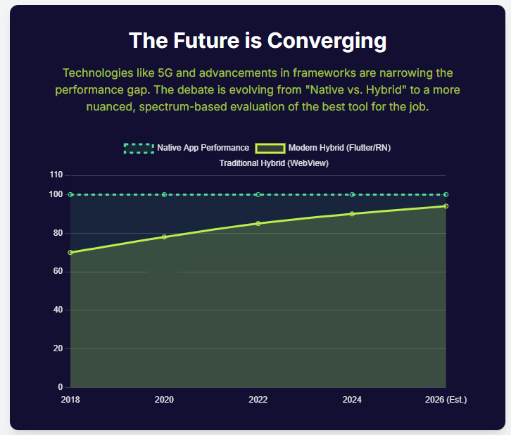 Future is converging 